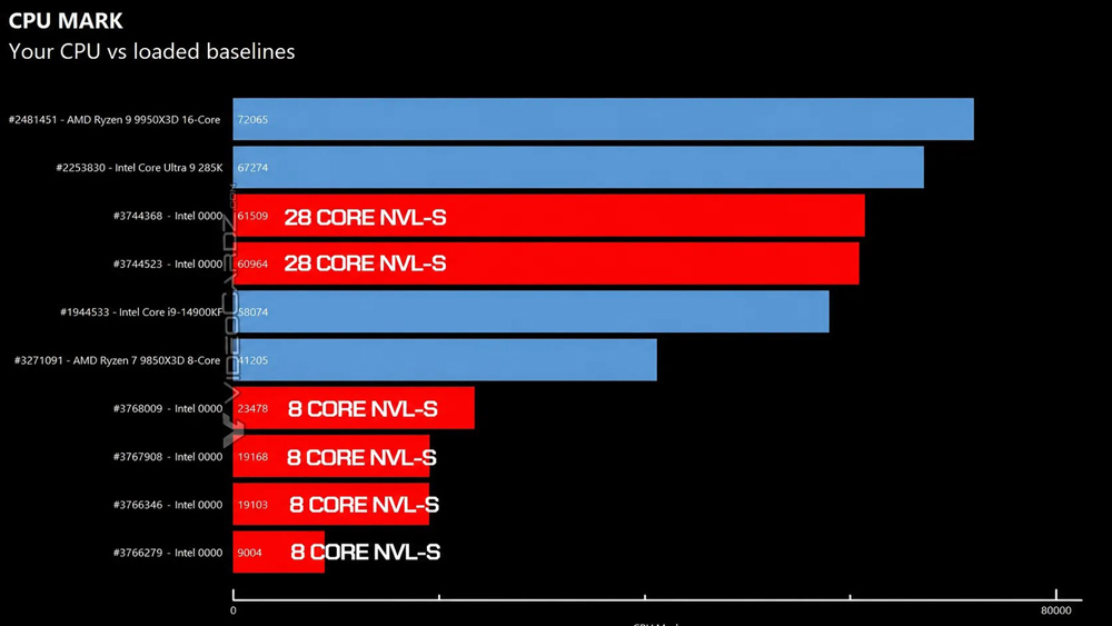 PassMark PerformanceTest 11.1 Nova-Lake-S Multi thread score