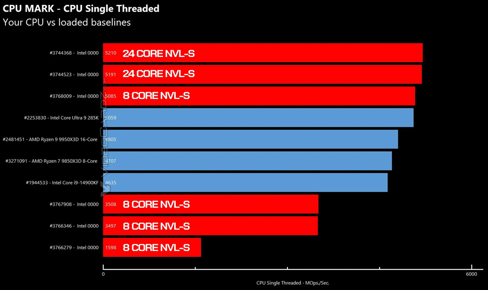PassMark PerformanceTest 11.1 Nova-Lake-S SIngle thread score